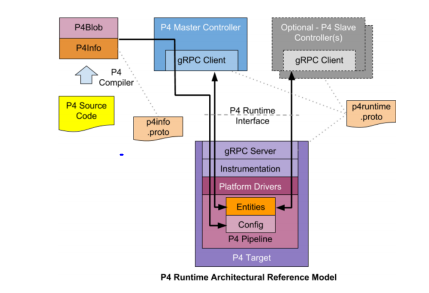 P4 Runtime Archtecture